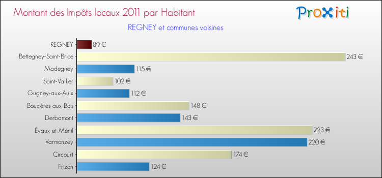 Montant des impôts locaux par Habitant pour REGNEY et les communes proches Comparaison des impôts locaux par habitant pour REGNEY et les communes voisines