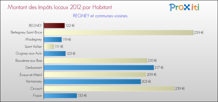 Montant des impôts locaux par Habitant pour REGNEY et les communes proches Comparaison des impôts locaux par habitant pour REGNEY et les communes voisines