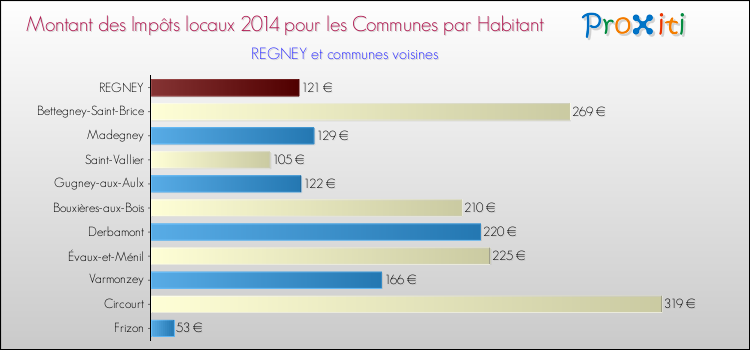 Montant des impôts locaux par Habitant pour REGNEY et les communes proches en 2014 Comparaison des impôts locaux par habitant pour REGNEY et les communes voisines en 2014