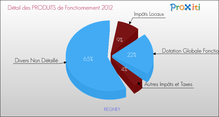 Décomposition du Budget de Fonctionnement 2012 de la commune de REGNEY Budget de Fonctionnement 2012 pour la commune de REGNEY