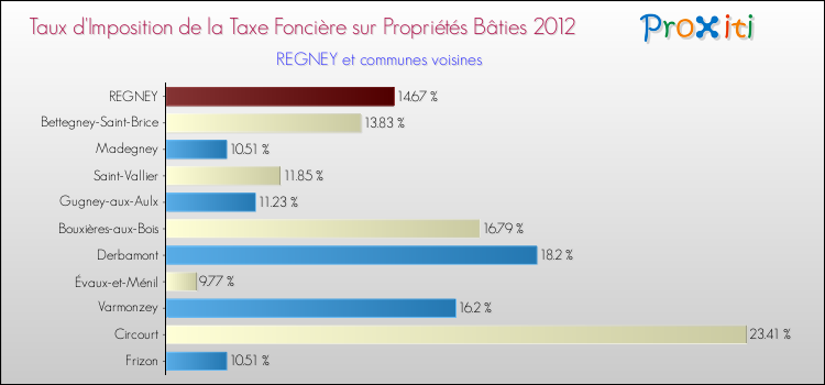 Taux d'imposition de la taxe foncière sur le bati 2012 pour REGNEY et les communes proches Comparaison des taux d'imposition de la taxe foncière sur le bati 2012 pour REGNEY et les communes voisines