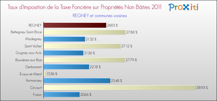 Taux d'imposition de la taxe foncière sur les immeubles et terrains non batis 2011 pour REGNEY et les communes proches Comparaison des taux d'imposition de la taxe foncière sur les immeubles et terrains non batis 2011 pour REGNEY et les communes voisines