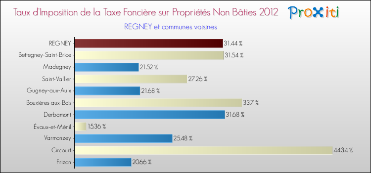 Taux d'imposition de la taxe foncière sur les immeubles et terrains non batis 2012 pour REGNEY et les communes proches Comparaison des taux d'imposition de la taxe foncière sur les immeubles et terrains non batis 2012 pour REGNEY et les communes voisines