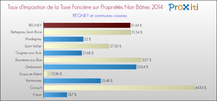Taux d'imposition de la taxe foncière sur les immeubles et terrains non batis 2014 pour REGNEY et les communes proches Comparaison des taux d'imposition de la taxe foncière sur les immeubles et terrains non batis 2014 pour REGNEY et les communes voisines
