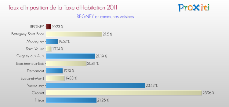 Taux d'imposition de la taxe d'habitation 2011 pour REGNEY et les communes proches Comparaison des taux d'imposition de la taxe d'habitation 2011 pour REGNEY et les communes voisines