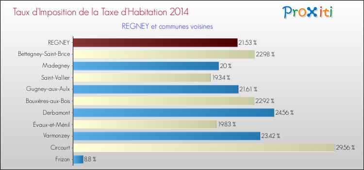 Taux d'imposition de la taxe d'habitation 2014 pour REGNEY et les communes proches Comparaison des taux d'imposition de la taxe d'habitation 2014 pour REGNEY et les communes voisines