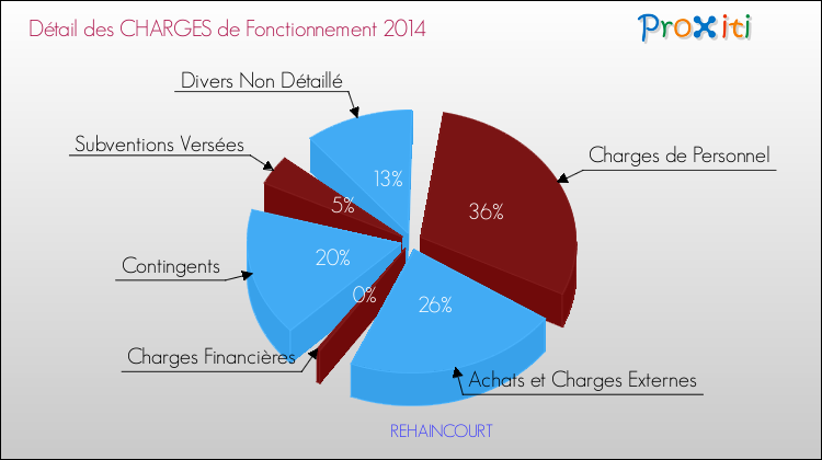 Décomposition des Charges de Fonctionnement 2014 de la commune de REHAINCOURT Charges de Fonctionnement 2014 pour la commune de REHAINCOURT