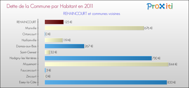 Dette par habitant de la commune en 2011 pour REHAINCOURT et les communes proches Comparaison de la dette par habitant de la commune en 2011 pour REHAINCOURT et les communes voisines