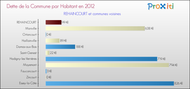 Dette par habitant de la commune en 2012 pour REHAINCOURT et les communes proches Comparaison de la dette par habitant de la commune en 2012 pour REHAINCOURT et les communes voisines