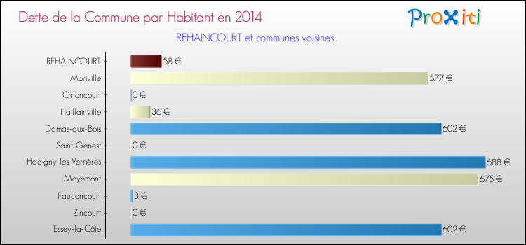 Dette par habitant de la commune en 2014 pour REHAINCOURT et les communes proches Comparaison de la dette par habitant de la commune en 2014 pour REHAINCOURT et les communes voisines