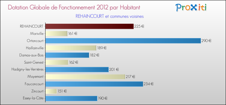 Montant des dotations globales de fonctionnement DGF par Habitant pour REHAINCOURT et les communes proches Comparaison des des dotations globales de fonctionnement DGF par habitant pour REHAINCOURT et les communes voisines