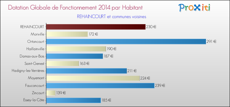 Montant des dotations globales de fonctionnement DGF par Habitant pour REHAINCOURT et les communes proches en 2014. Comparaison des des dotations globales de fonctionnement DGF par habitant pour REHAINCOURT et les communes voisines en 2014.