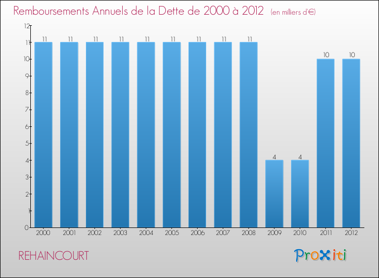 Evolution de l'annuité de la dette pour la commune de REHAINCOURT de 2000 à 2012 Annuités de la dette pour REHAINCOURT de 2000 à 2012