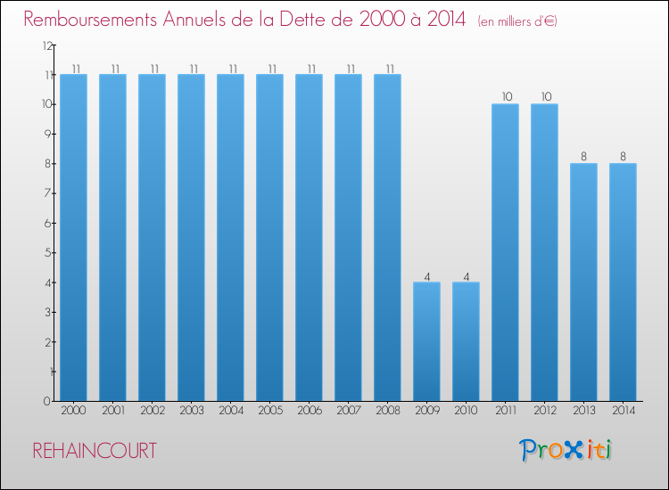 Evolution de l'annuité de la dette pour la commune de REHAINCOURT de 2000 à 2014 Annuités de la dette pour REHAINCOURT de 2000 à 2014
