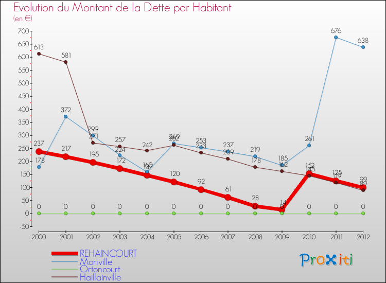 Evolution de la dette par habitant pour la commune de REHAINCOURT et les communes proches de 2000 à 2012 Comparaison de la dette par habitant pour REHAINCOURT et les communes voisines de 2000 à 2012