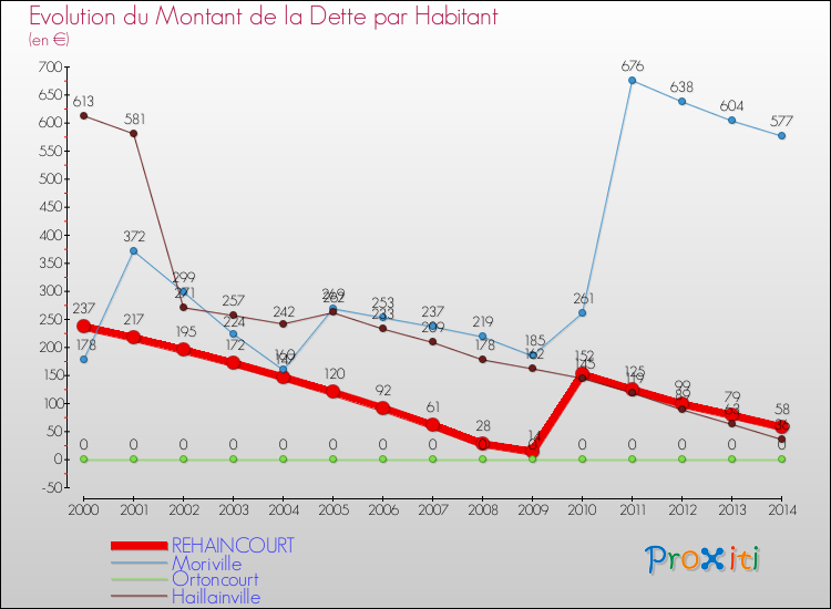 Evolution de la dette par habitant pour la commune de REHAINCOURT et les communes proches de 2000 à 2014 Comparaison de la dette par habitant pour REHAINCOURT et les communes voisines de 2000 à 2014