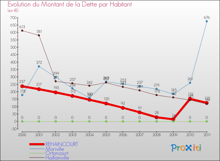 Evolution de la dette par habitant pour la commune de REHAINCOURT et les communes proches Comparaison de la dette par habitant pour REHAINCOURT et les communes voisines