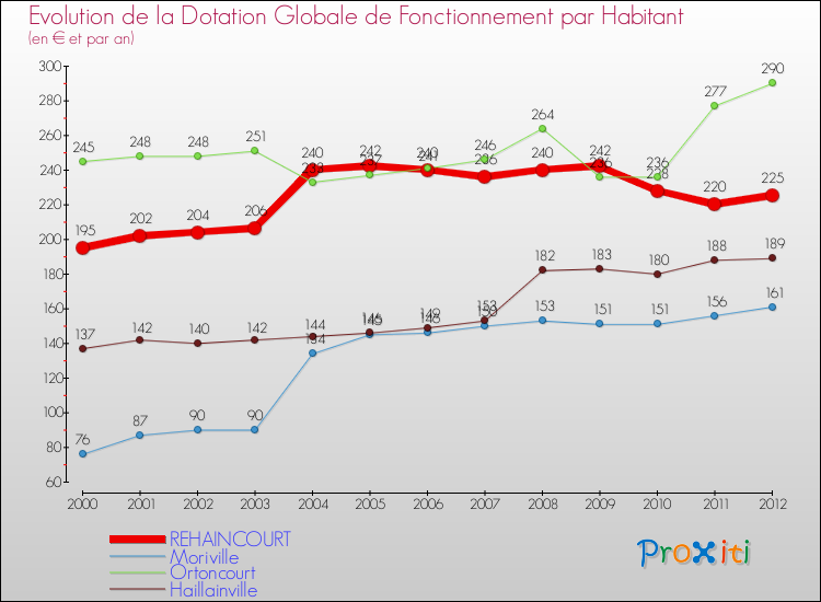 Evolution et montant de la dotation globale de fonctionnement par Habitant pour REHAINCOURT et les communes proches Comparaison des dotations globales de fonctionnement par habitant pour REHAINCOURT et les communes voisines