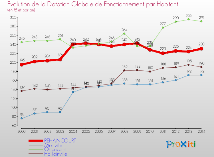 Evolution et montant de la dotation globale de fonctionnement par Habitant pour REHAINCOURT et les communes proches de 2000 à 2014. Comparaison des dotations globales de fonctionnement par habitant pour REHAINCOURT et les communes voisines de 2000 à 2014.