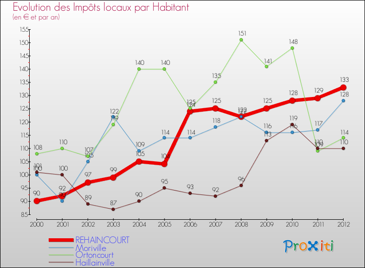Evolution et montant des impôts locaux par Habitant pour REHAINCOURT et les communes proches Comparaison des impôts locaux par habitant pour REHAINCOURT et les communes voisines