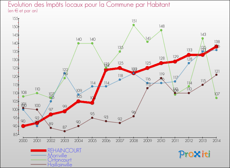 Evolution et montant des impôts locaux par Habitant pour REHAINCOURT et les communes proches de 2000 à 2014 Comparaison des impôts locaux par habitant pour REHAINCOURT et les communes voisines de 2000 à 2014