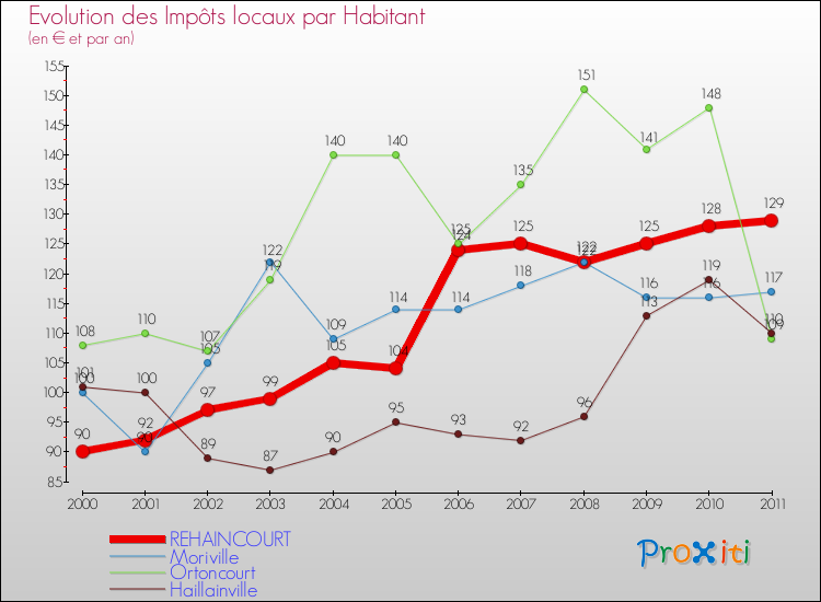Evolution et montant des impôts locaux par Habitant pour REHAINCOURT et les communes proches Comparaison des impôts locaux par habitant pour REHAINCOURT et les communes voisines