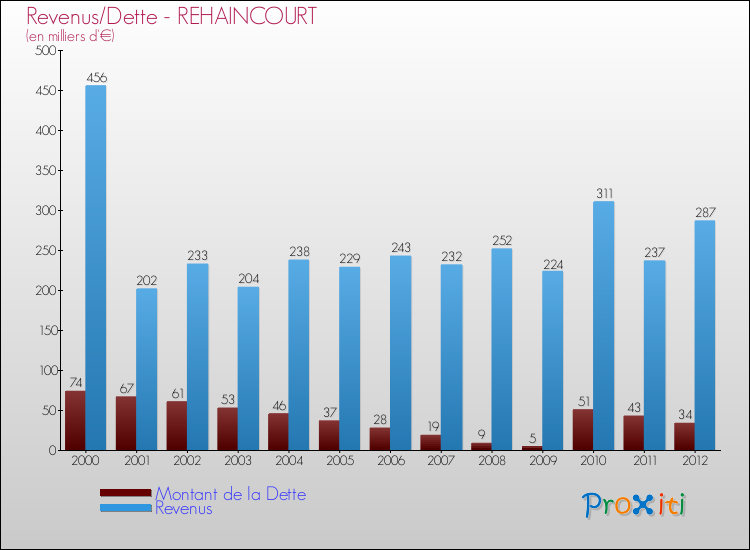 Evolution comparée de la dette et des revenus pour la commune de REHAINCOURT de 2000 à 2012 Comparaison de la dette et des revenus pour REHAINCOURT de 2000 à 2012
