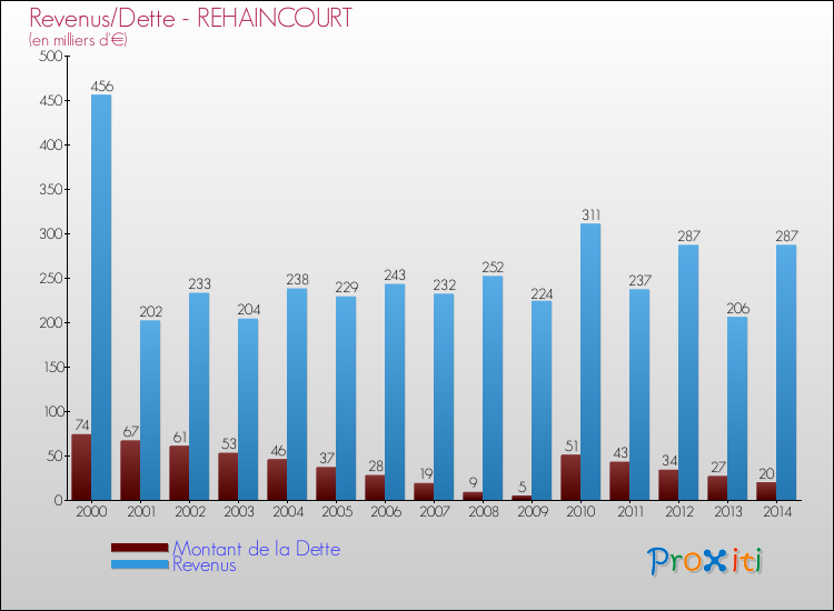 Evolution comparée de la dette et des revenus pour la commune de REHAINCOURT de 2000 à 2014 Comparaison de la dette et des revenus pour REHAINCOURT de 2000 à 2014