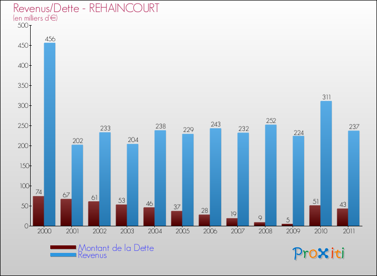 Evolution comparée de la dette et des revenus pour la commune de REHAINCOURT de 2000 à 2011 Comparaison de la dette et des revenus pour REHAINCOURT de 2000 à 2011