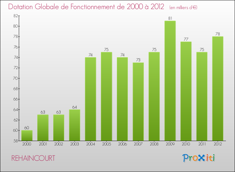 Evolution du montant de la Dotation Globale de Fonctionnement pour la commune de REHAINCOURT de 2000 à 2012 Evolution du montant de la Dotation Globale de Fonctionnement pour REHAINCOURT de 2000 à 2012