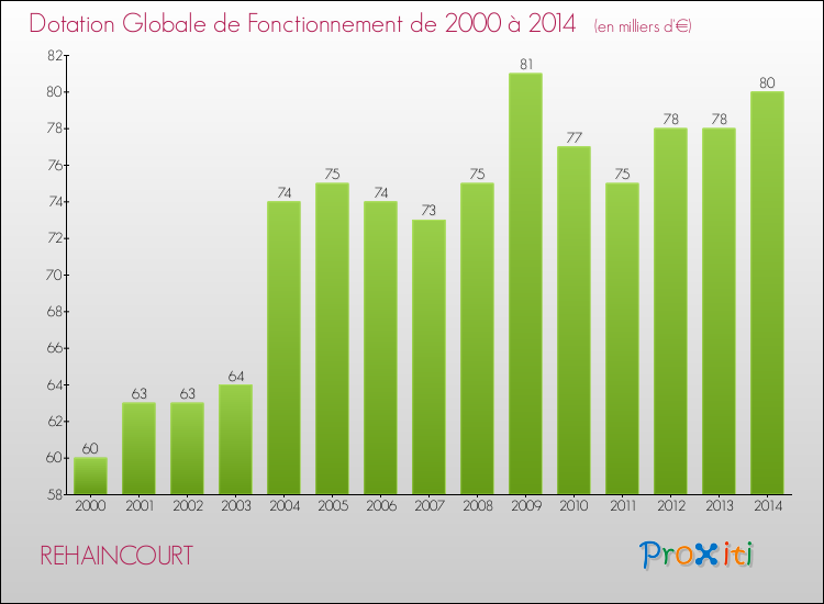 Evolution du montant de la Dotation Globale de Fonctionnement pour la commune de REHAINCOURT de 2000 à 2014 Evolution du montant de la Dotation Globale de Fonctionnement pour REHAINCOURT de 2000 à 2014