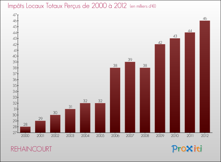 Evolution des Impôts Locaux pour la commune de REHAINCOURT de 2000 à 2012 Evolution des Impôts Locaux pour REHAINCOURT de 2000 à 2012