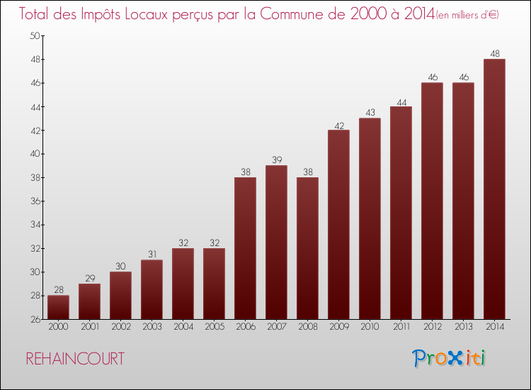 Evolution des Impôts Locaux pour la commune de REHAINCOURT de 2000 à 2014 Evolution des Impôts Locaux pour REHAINCOURT de 2000 à 2014