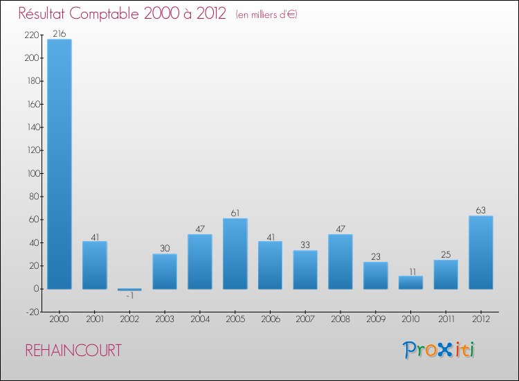 Evolution du résultat comptable pour la commune de REHAINCOURT de 2000 à 2012 Evolution du résultat comptable pour REHAINCOURT de 2000 à 2012