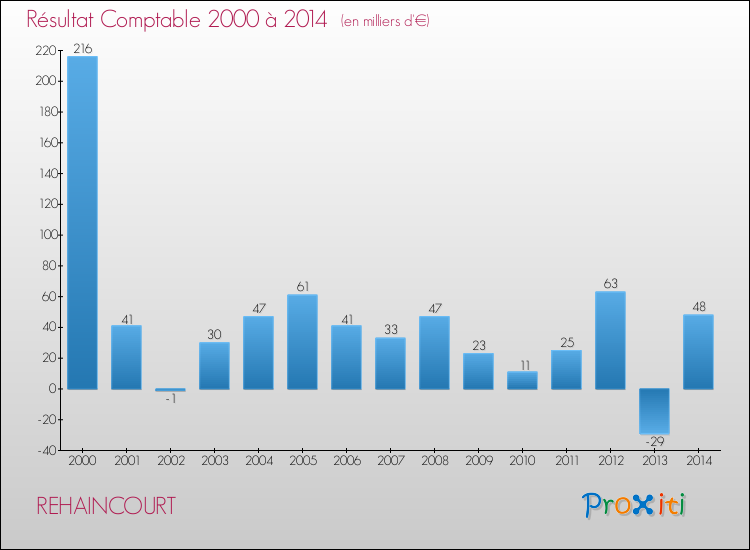 Evolution du résultat comptable pour la commune de REHAINCOURT de 2000 à 2014 Evolution du résultat comptable pour REHAINCOURT de 2000 à 2014