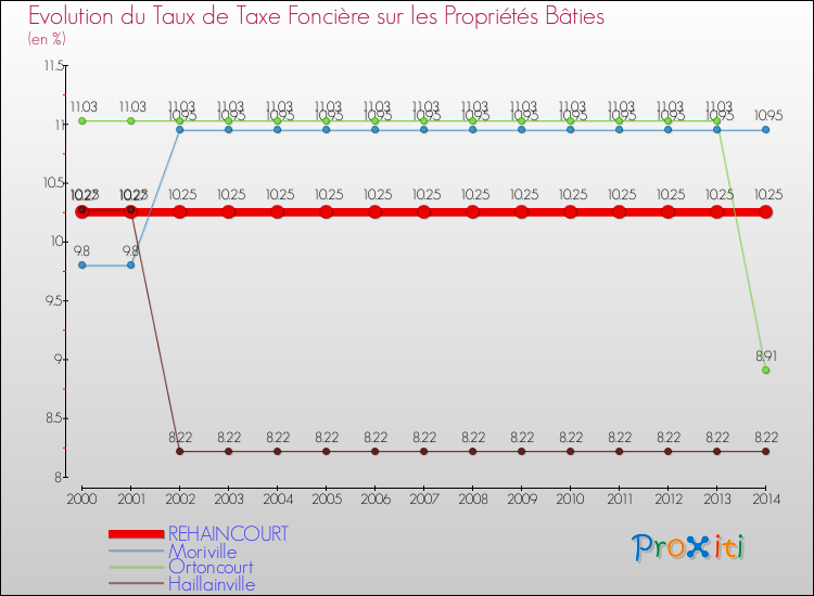 Evolution du taux de la taxe foncière sur le bati pour REHAINCOURT et les communes proches de 2000 à 2014 Comparaison des taux de taxe foncière sur le bati pour REHAINCOURT et les communes voisines de 2000 à 2014