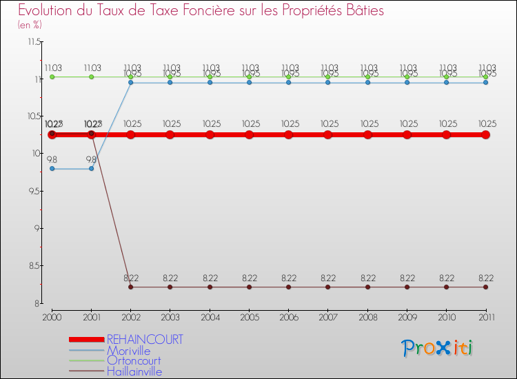Evolution du taux de la taxe foncière sur le bati pour REHAINCOURT et les communes proches Comparaison des taux de taxe foncière sur le bati pour REHAINCOURT et les communes voisines