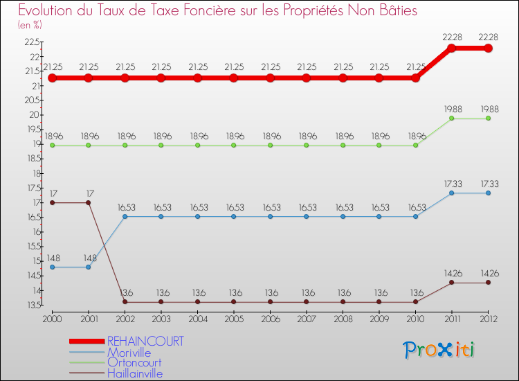 Evolution du taux de la taxe foncière sur les immeubles et terrains non batis pour REHAINCOURT et les communes proches de 2000 à 2012 Comparaison des taux de la taxe foncière sur les immeubles et terrains non batis pour REHAINCOURT et les communes voisines de 2000 à 2012