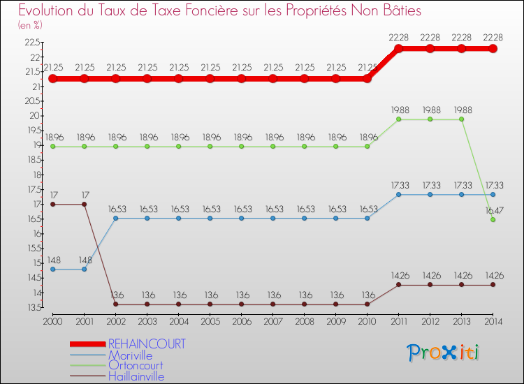 Evolution du taux de la taxe foncière sur les immeubles et terrains non batis pour REHAINCOURT et les communes proches de 2000 à 2014 Comparaison des taux de la taxe foncière sur les immeubles et terrains non batis pour REHAINCOURT et les communes voisines de 2000 à 2014