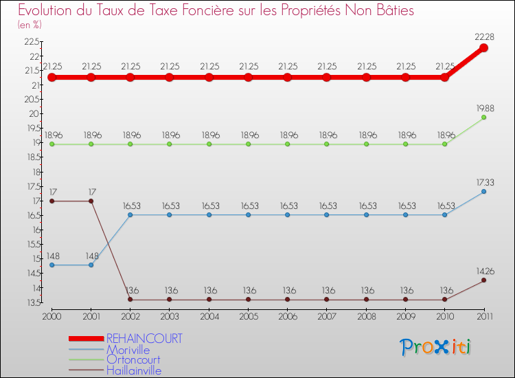 Evolution du taux de la taxe foncière sur les immeubles et terrains non batis pour REHAINCOURT et les communes proches Comparaison des taux de la taxe foncière sur les immeubles et terrains non batis pour REHAINCOURT et les communes voisines