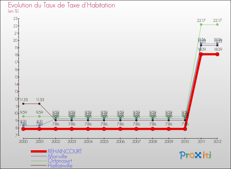Evolution du taux de la taxe d'habitation pour REHAINCOURT et les communes proches Comparaison des taux de la taxe d'habitation pour REHAINCOURT et les communes voisines