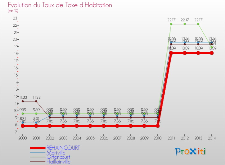 Evolution du taux de la taxe d'habitation pour REHAINCOURT et les communes proches de 2000 à 2014 Comparaison des taux de la taxe d'habitation pour REHAINCOURT et les communes voisines de 2000 à 2014