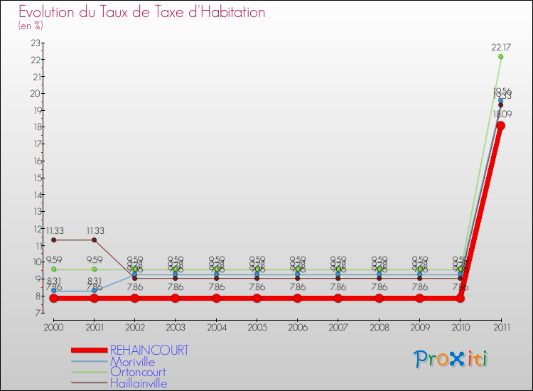 Evolution du taux de la taxe d'habitation pour REHAINCOURT et les communes proches Comparaison des taux de la taxe d'habitation pour REHAINCOURT et les communes voisines