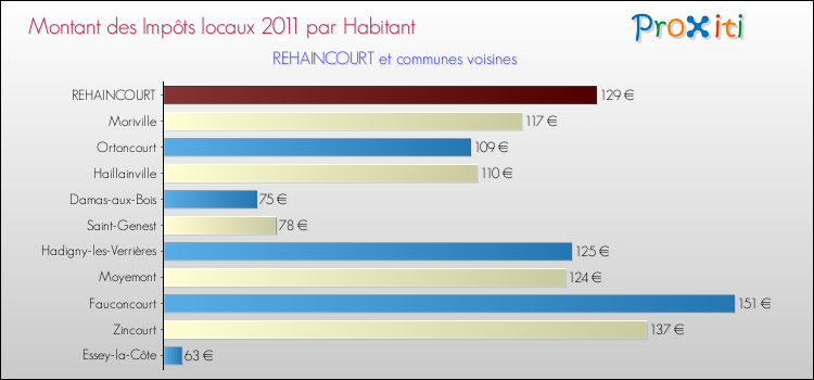 Montant des impôts locaux par Habitant pour REHAINCOURT et les communes proches Comparaison des impôts locaux par habitant pour REHAINCOURT et les communes voisines