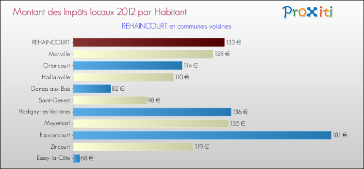 Montant des impôts locaux par Habitant pour REHAINCOURT et les communes proches Comparaison des impôts locaux par habitant pour REHAINCOURT et les communes voisines