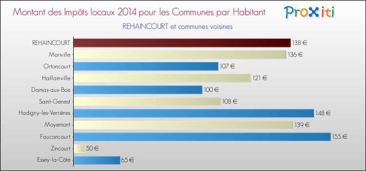 Montant des impôts locaux par Habitant pour REHAINCOURT et les communes proches en 2014 Comparaison des impôts locaux par habitant pour REHAINCOURT et les communes voisines en 2014