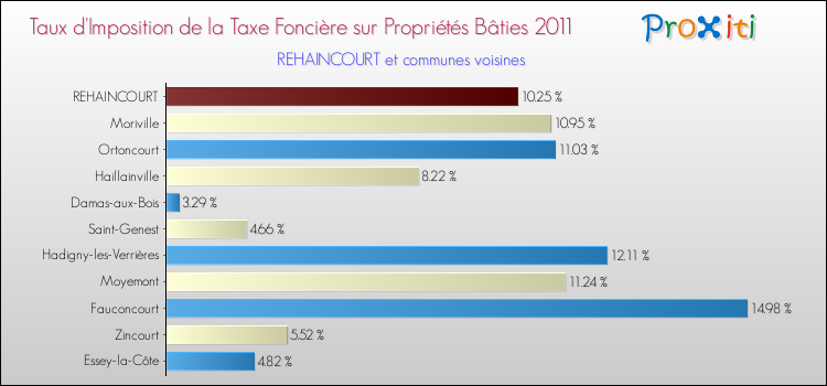 Taux d'imposition de la taxe foncière sur le bati 2011 pour REHAINCOURT et les communes proches Comparaison des taux d'imposition de la taxe foncière sur le bati 2011 pour REHAINCOURT et les communes voisines