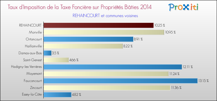 Taux d'imposition de la taxe foncière sur le bati 2014 pour REHAINCOURT et les communes proches Comparaison des taux d'imposition de la taxe foncière sur le bati 2014 pour REHAINCOURT et les communes voisines