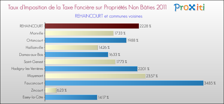 Taux d'imposition de la taxe foncière sur les immeubles et terrains non batis 2011 pour REHAINCOURT et les communes proches Comparaison des taux d'imposition de la taxe foncière sur les immeubles et terrains non batis 2011 pour REHAINCOURT et les communes voisines