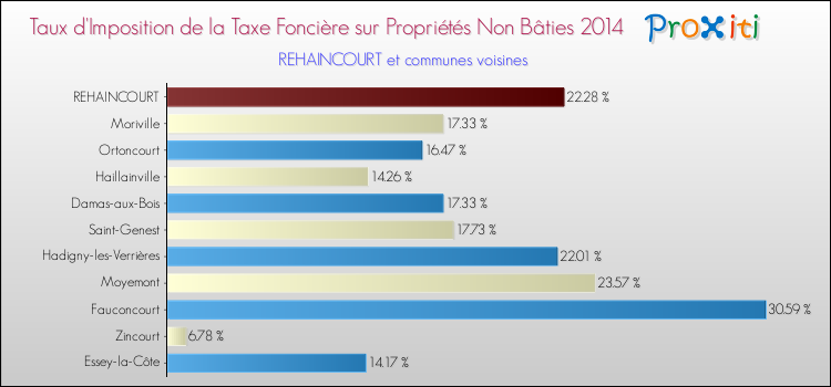 Taux d'imposition de la taxe foncière sur les immeubles et terrains non batis 2014 pour REHAINCOURT et les communes proches Comparaison des taux d'imposition de la taxe foncière sur les immeubles et terrains non batis 2014 pour REHAINCOURT et les communes voisines